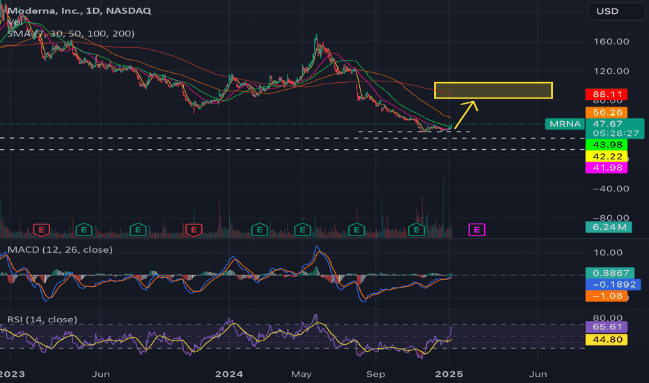 $MRNA to $90-115 | 100-150% upside in FY 2025