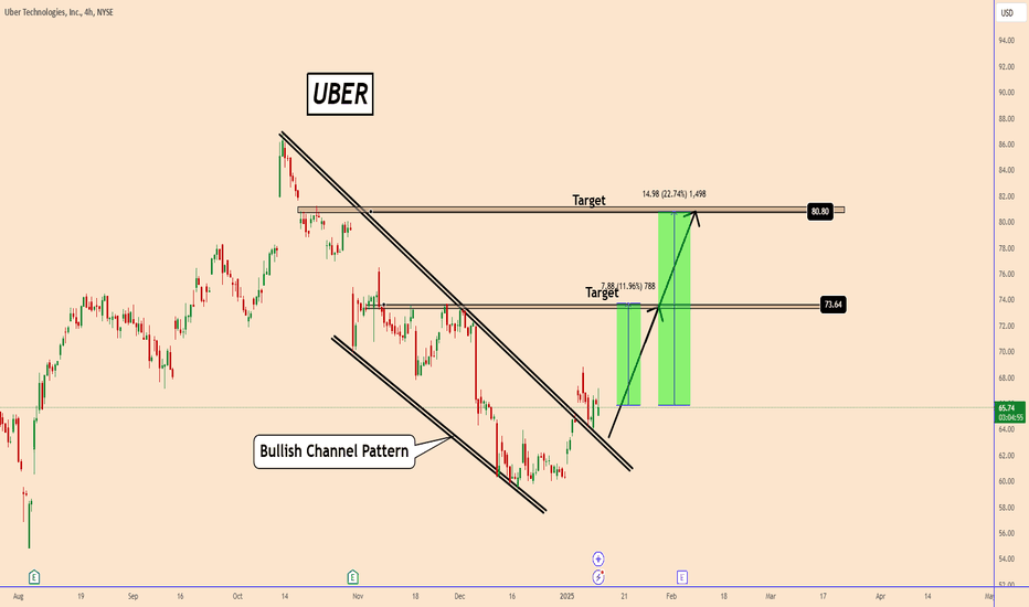 UBER In-Depth Analysis with a Bullish Bias