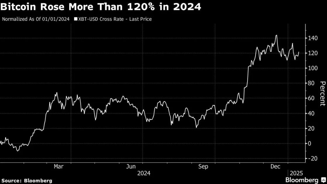 Crypto Hedge Funds Had Great 2024, But Failed to Top Bitcoin