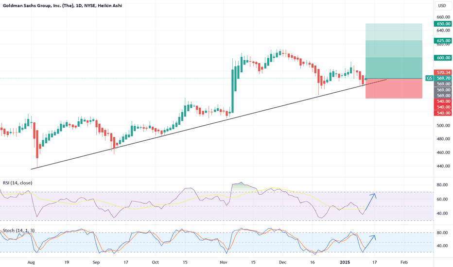 Goldman Sachs Earnings Tomorrow – Ready for a Bullish Breakout?
