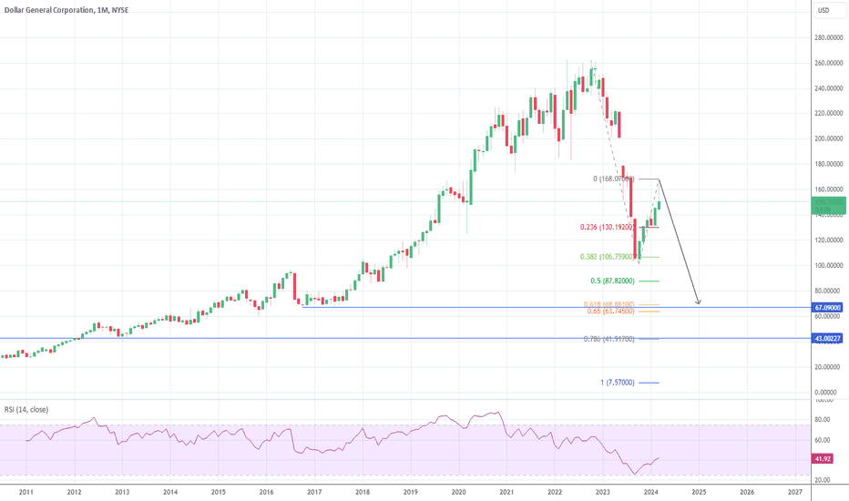Dollar General (DG) heading lower
