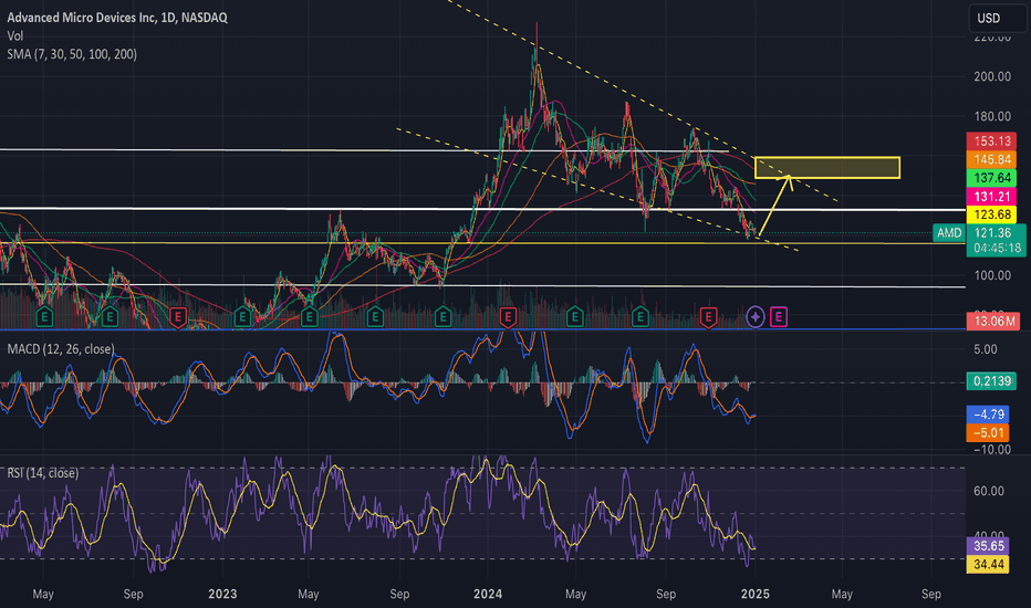 AMD coiling to $148-160 range by post-earnings