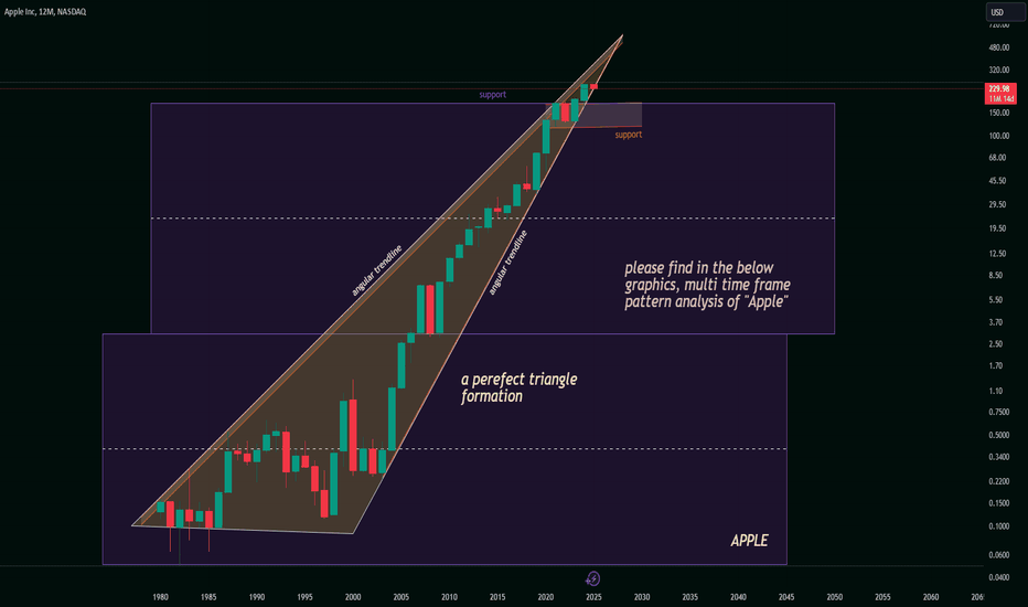 Apple , multi timeframe pattern analysis