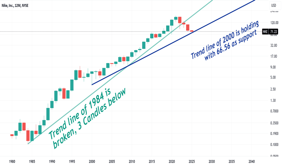 Nike's 1984 Vs 2000 Major Trend lines