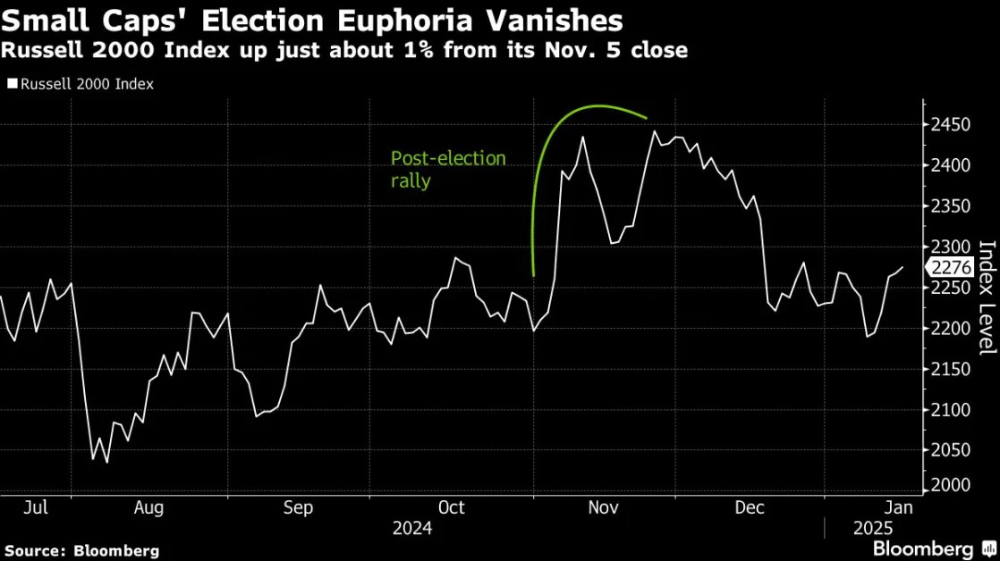 Trump’s Win Sparked Euphoria in Markets, Now Comes the Real Test