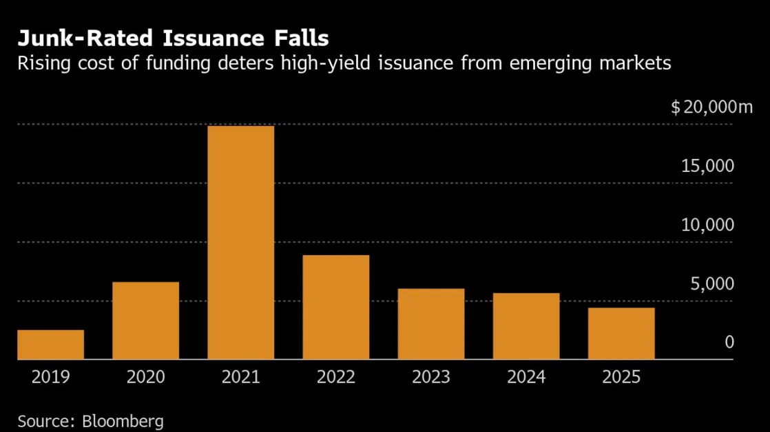 ‘America First’ Stalls Bond Issuance Bonanza in Emerging Markets