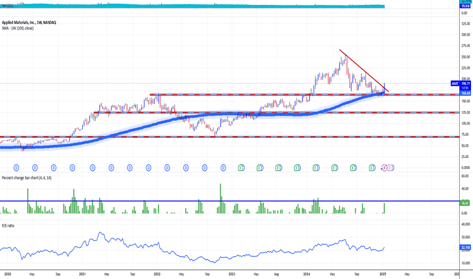 Applied Materials Inc. Technical and Fundamental Aspects.