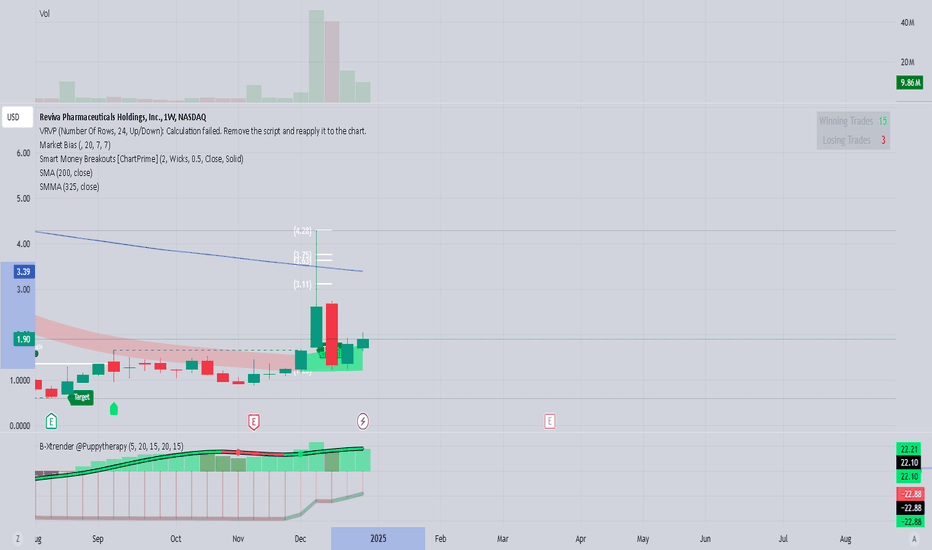 Weekly bullish momentum
