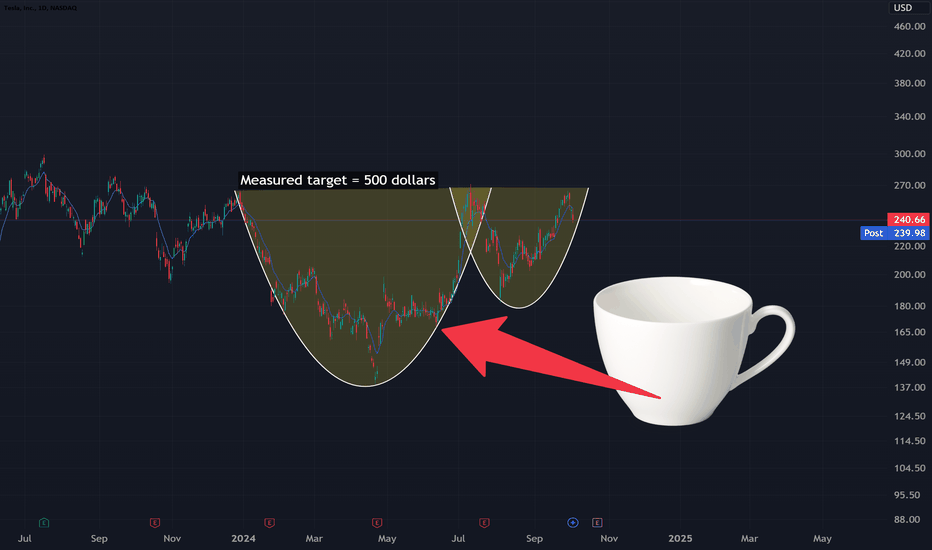 Tesla has a Cup&Handle target of 500 dollars