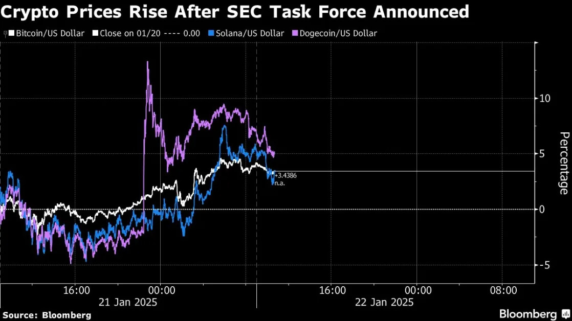 Crypto Bolstered by US SEC’s Move to Start Regulatory Task Force