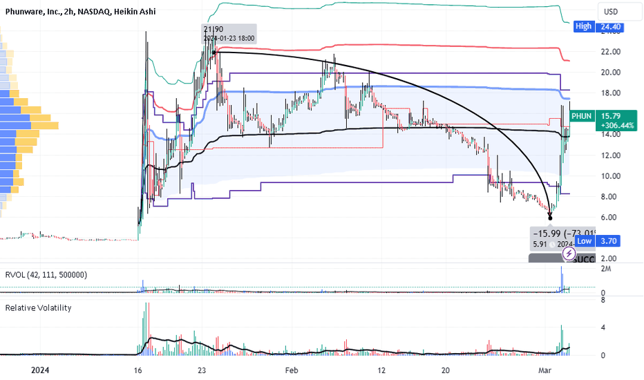 PHUN Long Trade Expecting Continuation