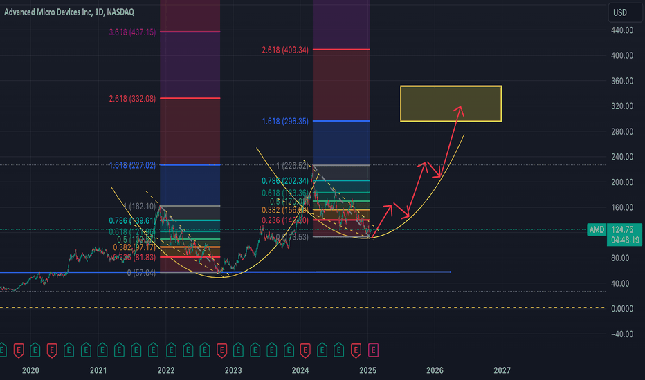 $AMD is a multibagger stock | PT 300-350 before 2028