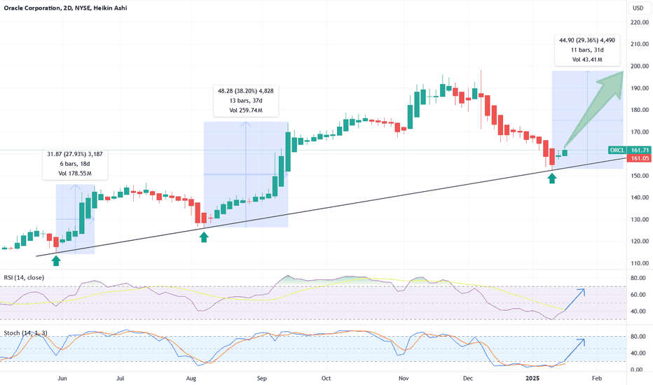 Oracle’s Next Big Move: $200 and Beyond – Are You Ready?