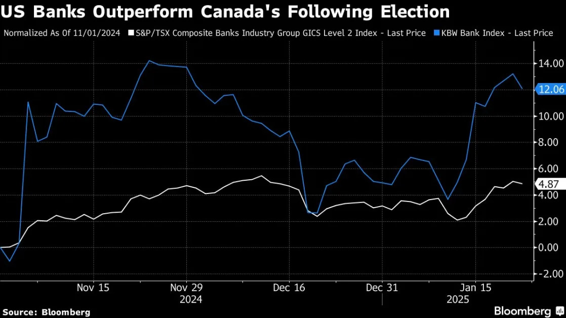Trade War Threatens Canadian Banks Stocks’ Rally After 27% Surge