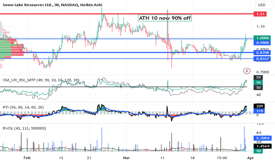LITM a lithium penny stock gets momentum LONG