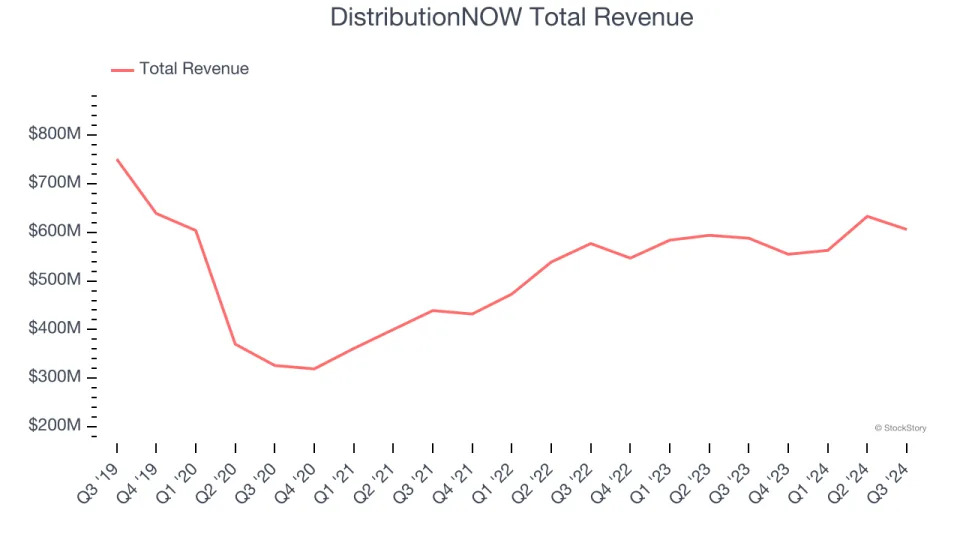 Infrastructure Distributors Stocks Q3 Results: Benchmarking DistributionNOW (NYSE:DNOW)