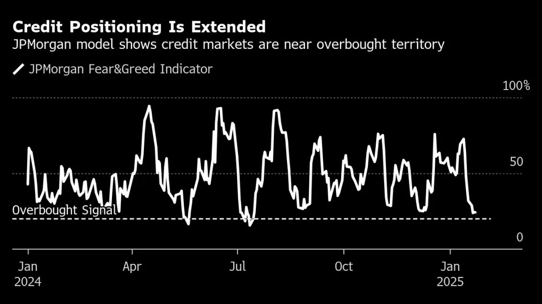 Credit Skeptics Place a $10 Billion Bet in High-Priced Market