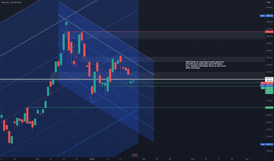 TSLA Pre Earnings Spread - Short 1/31 400 and Long 2/7 400