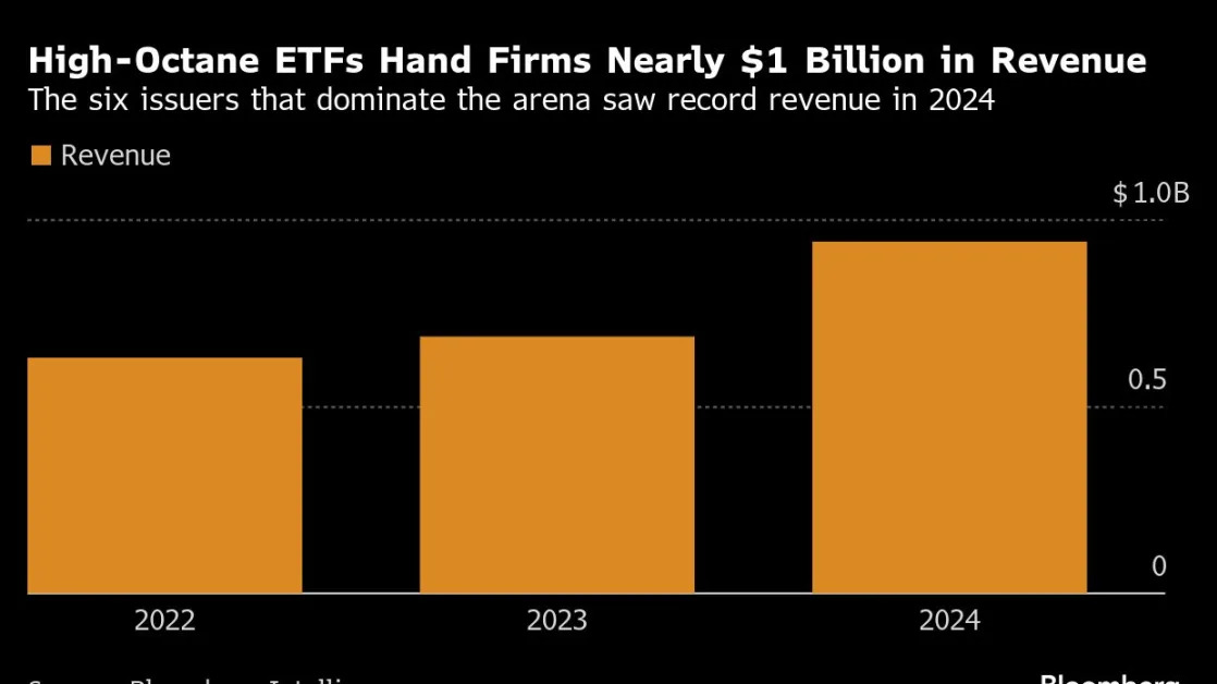 Wall Street’s Levered ETF Boom Is Near-$1 Billion Money Spinner