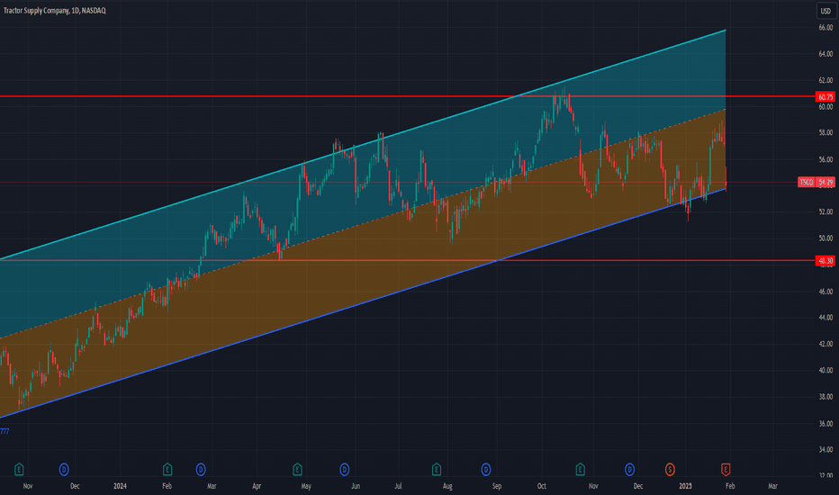 TSCO supplies LARGE gains for me - LONG at 54.29