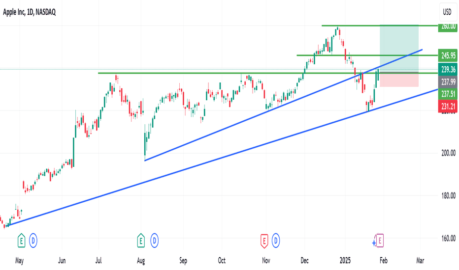 Apple (AAPL) Recovers 50% from Recent Deep