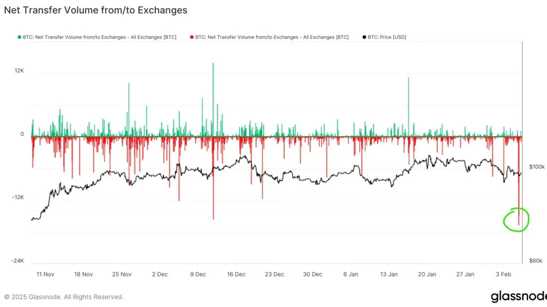Bitcoin Worth $1.6B Leave Exchanges in Biggest Bullish Outflow Since April: Research Analyst