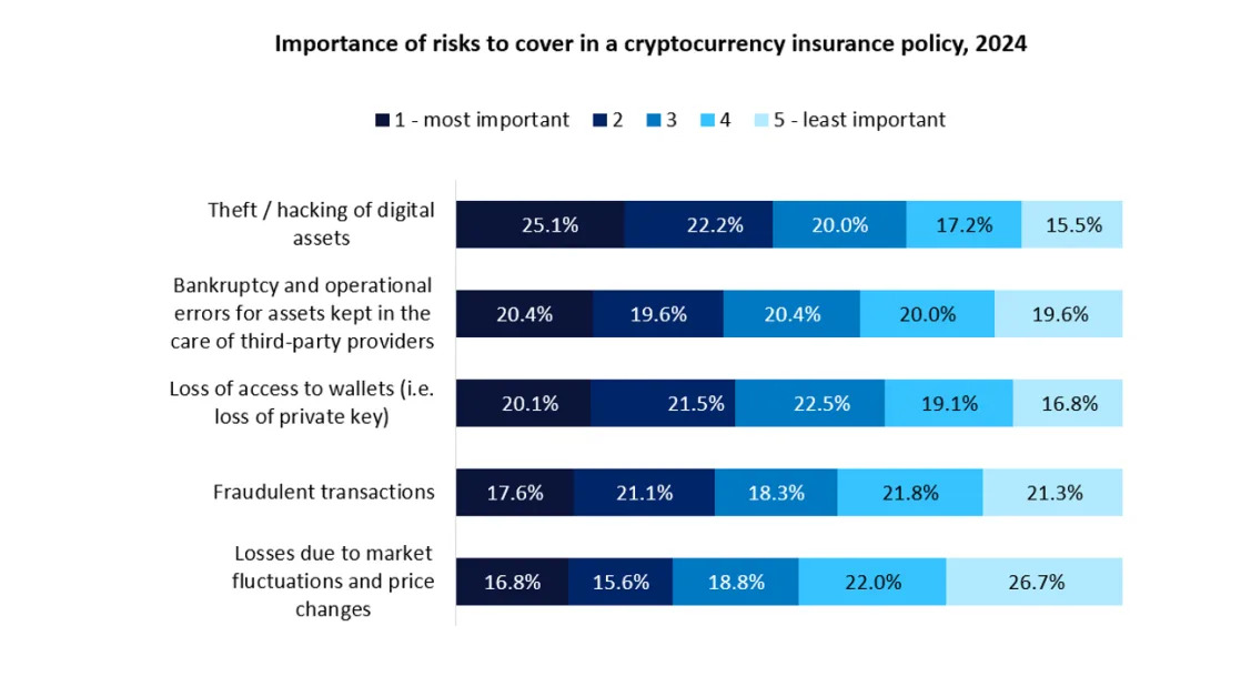Strong appetite for crypto insurance as digital assets become increasingly popular
