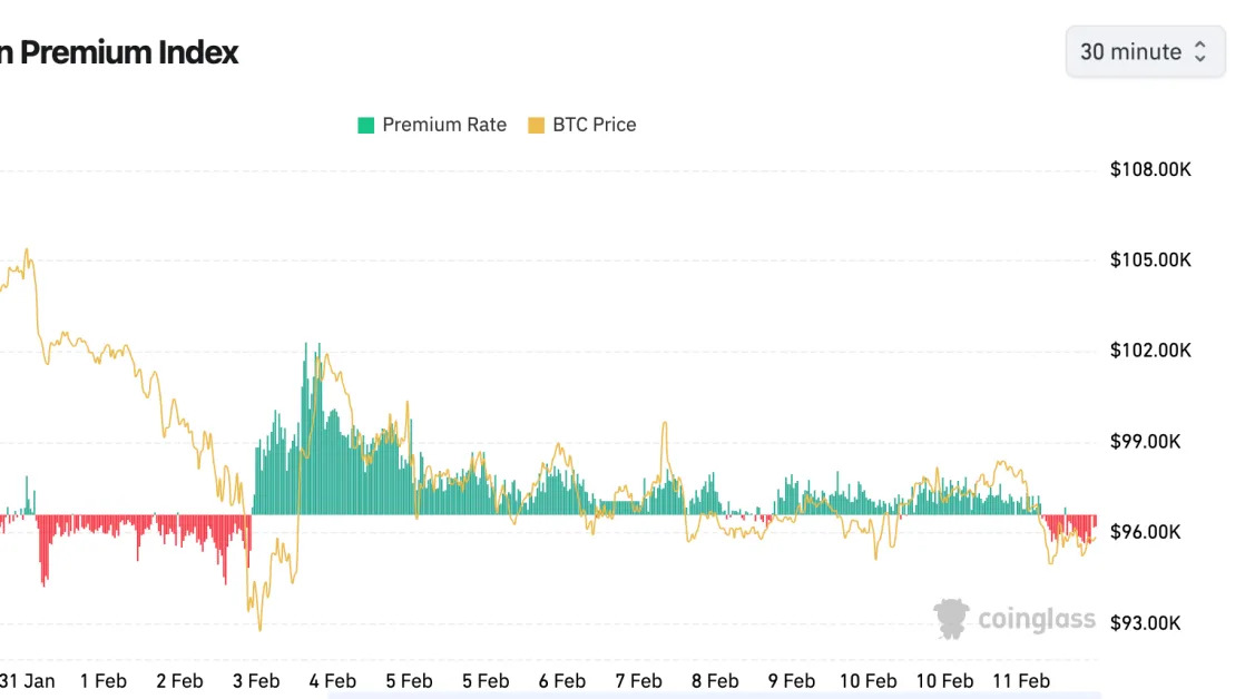 Bitcoin's Coinbase Premium Indicator Shows Overseas BTC Buyers Taking the Lead Ahead of CPI Release