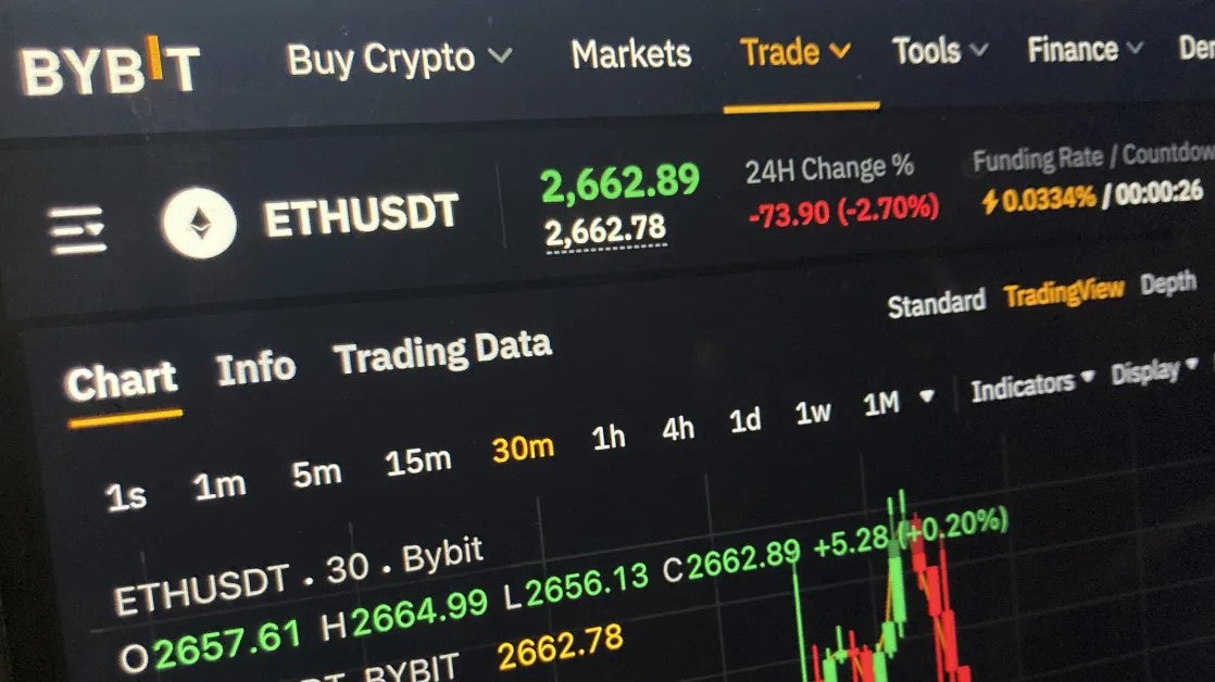 Cryptocurrency exchange says it was victim of $1.5 billion hack