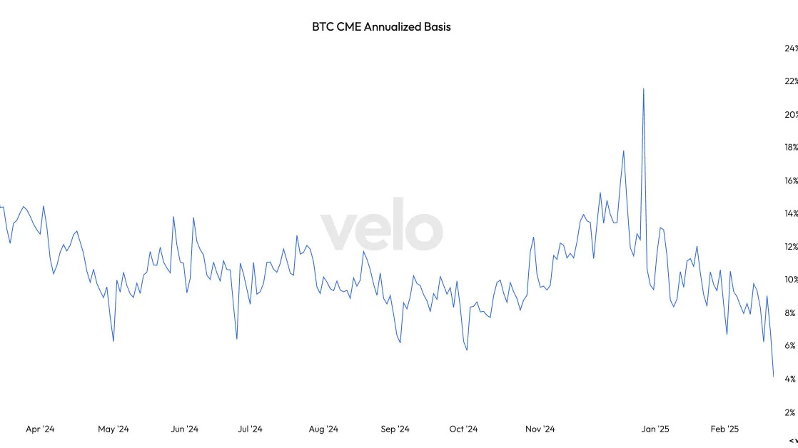 U.S. Bitcoin ETFs Post Year's 2nd-Biggest Outflows as Basis Trade Drops Below 5%