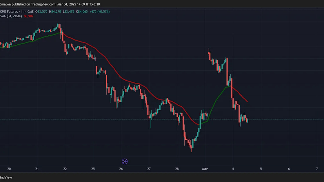 Bitcoin Drop to $84K Fills CME Futures Record Price Gap, Nearly $1B Bets Liquidated