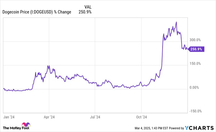 Should You Buy the Dip in Dogecoin Right Now?