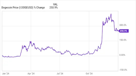 Should You Buy the Dip in Dogecoin Right Now?
