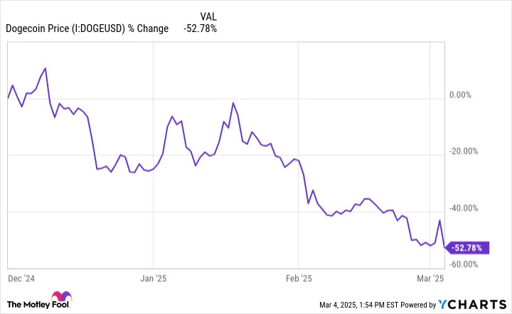 Should You Buy the Dip in Dogecoin Right Now?