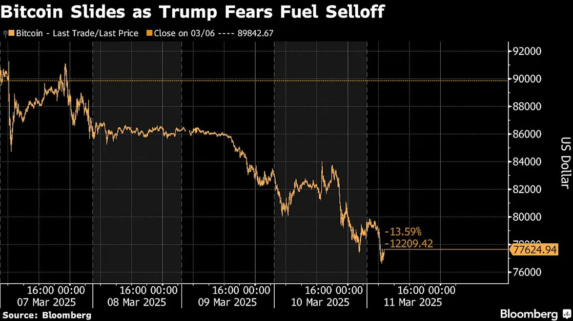 Bitcoin, Ether Teeter as US Stock Selloff Weighs on Crypto