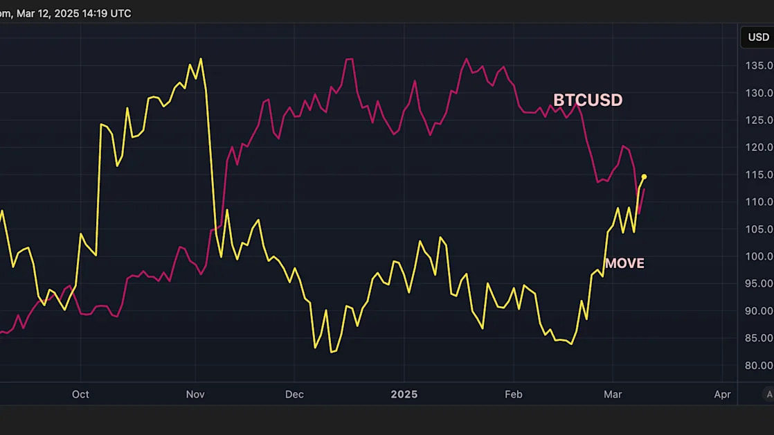 U.S. Treasury Market Most Volatile in 4 Months May Slow Any Bitcoin Price Recovery After CPI