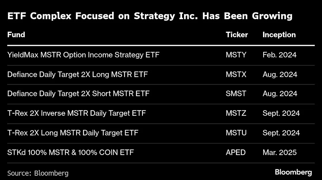 Michael Saylor-Fueled Crypto Complex Gets Bigger With Debt ETF