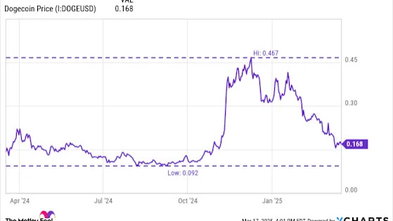Where Will Dogecoin Be in 1 Year?