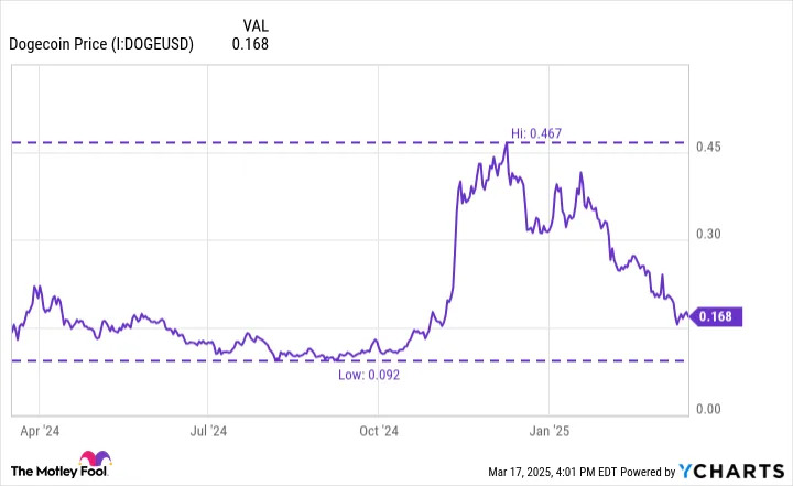Where Will Dogecoin Be in 1 Year?