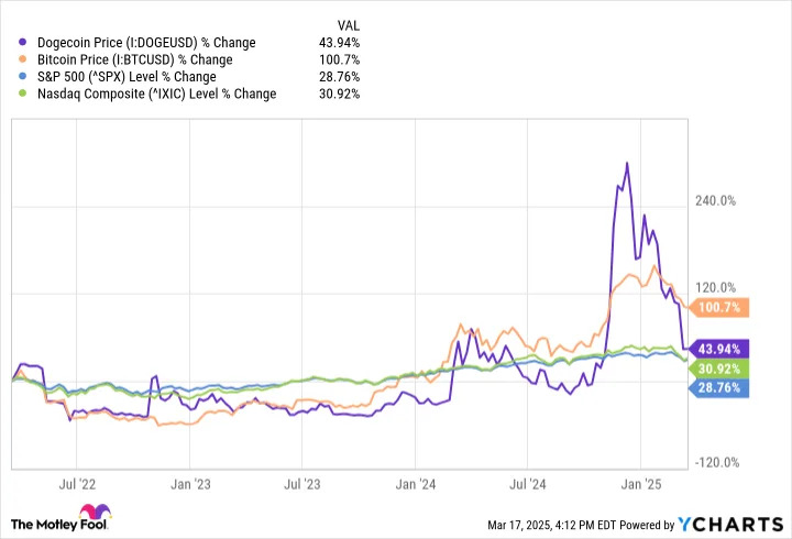 Where Will Dogecoin Be in 1 Year?