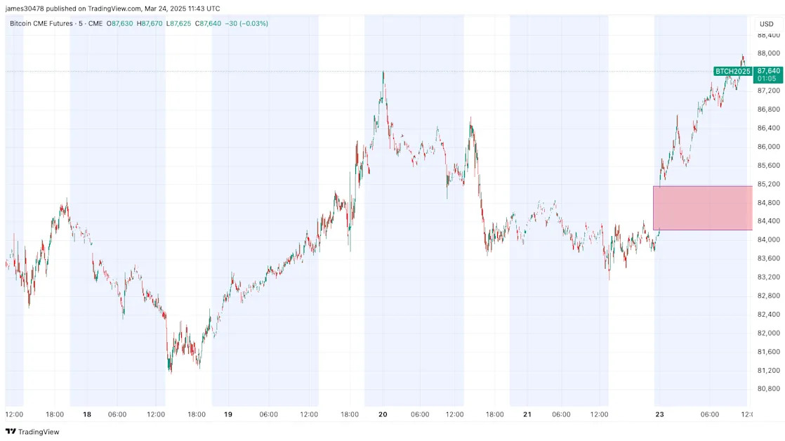 Bitcoin's Weekend Surge Forms Another CME Gap, Signaling Possible Drop Back
