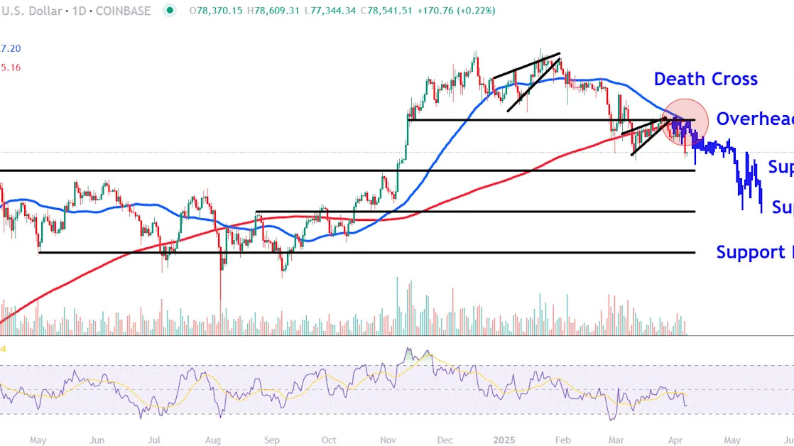 Watch These Bitcoin Price Levels as Cryptocurrency Drops Below $80K Amid Tariff Worries
