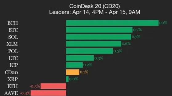CoinDesk 20 Performance Update: Bitcoin Cash (BCH) Gains 1% as Index Trades Flat
