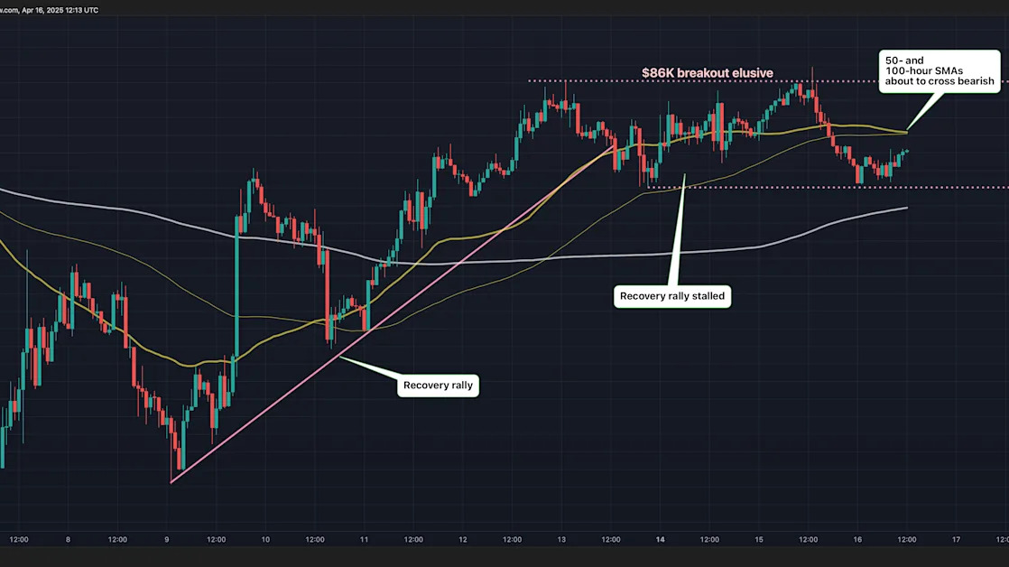 Bitcoin at Risk of Dropping to $75K if BTC's $83K Support Breaks, Chart Analysis Show