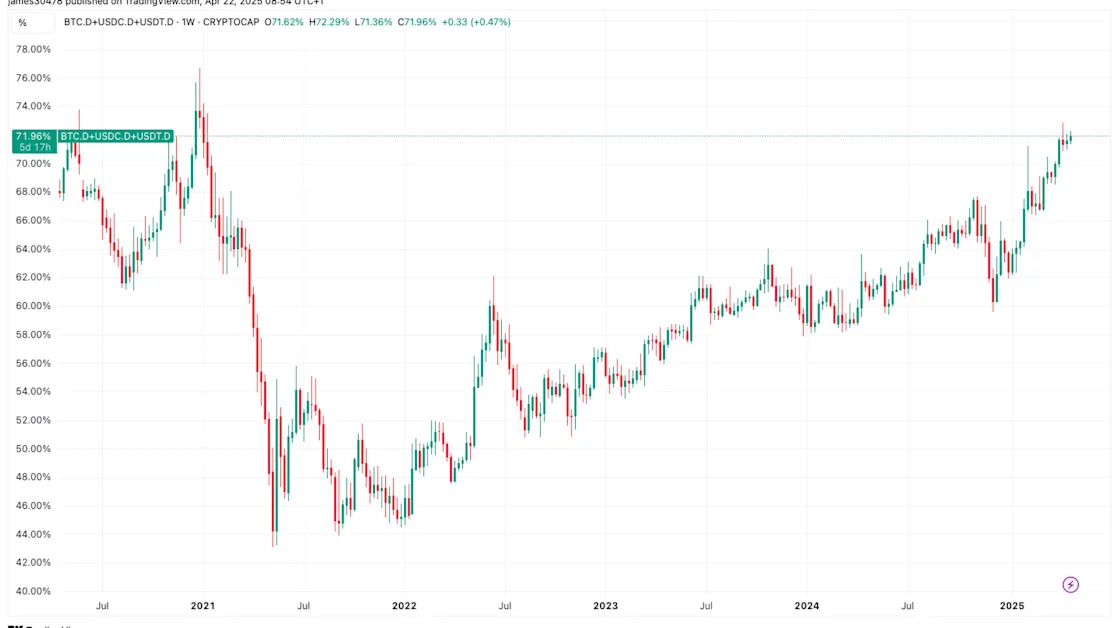 Bitcoin, Stablecoins Command Over 70% of Crypto Market as BTC Pushes Higher