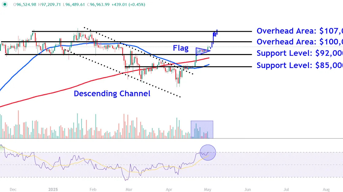 Watch These Bitcoin Price Levels as $100,000 Back in Sight