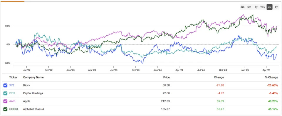 Block’s (XYZ) Square Resilence Shines Through Cash App Headwinds