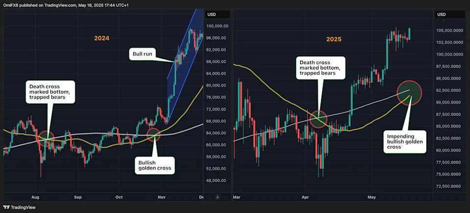 Bitcoin Nears Golden Cross Weeks After 'Trapping Bears' as U.S. Debt Concerns Mount