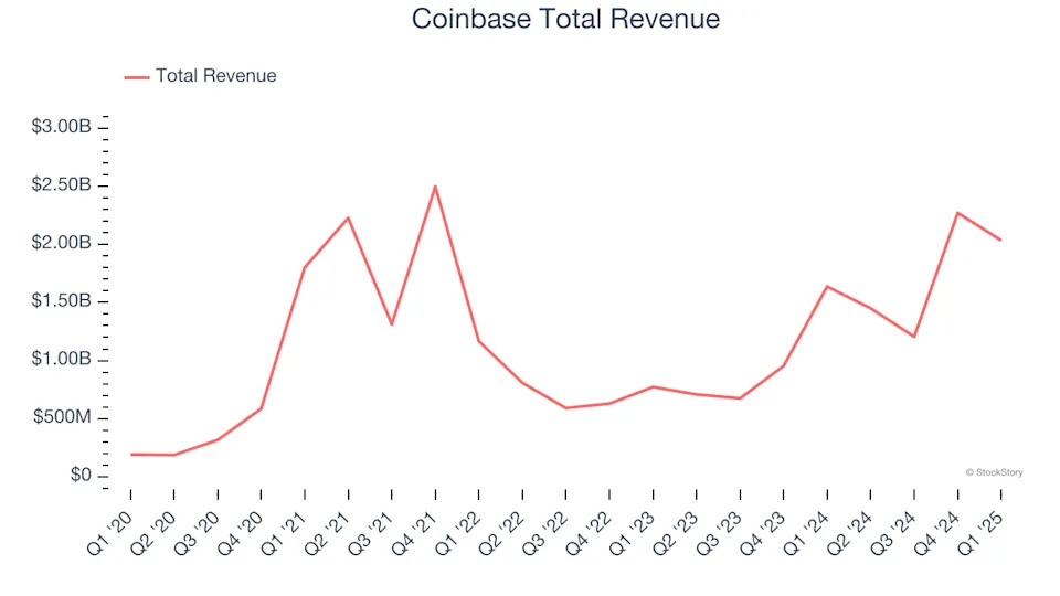 Consumer Internet Stocks Q1 Teardown: Coinbase (NASDAQ:COIN) Vs The Rest