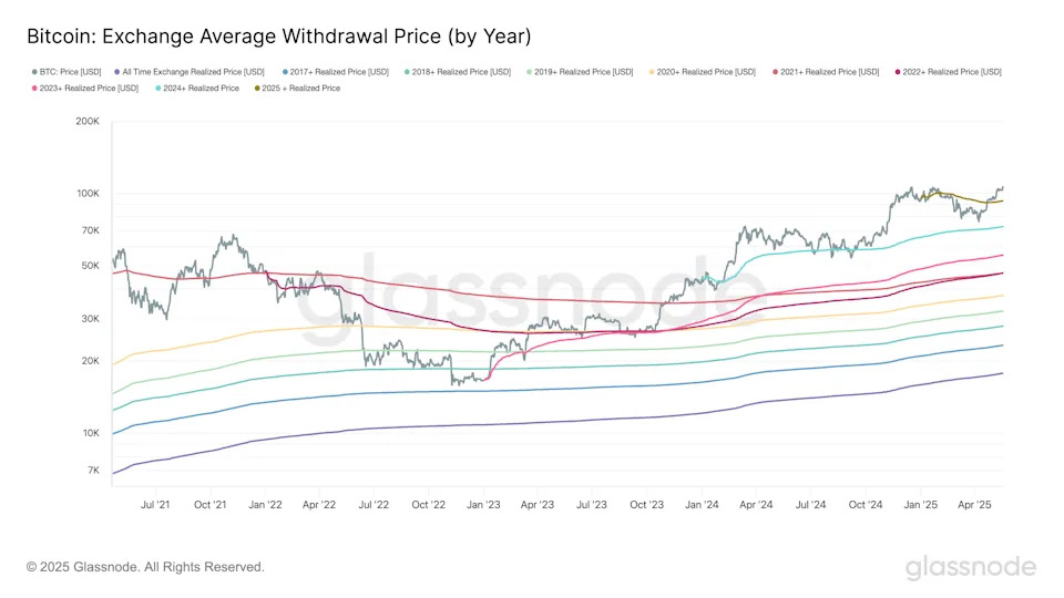 Bitcoin Falters Near Record, but 'Realized Price' Analysis Suggests Optimistic Outlook